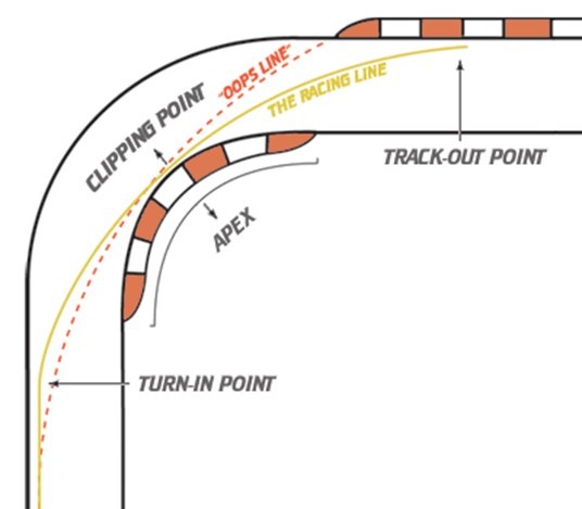 Learning A New Karting track, Finding The Racing Line